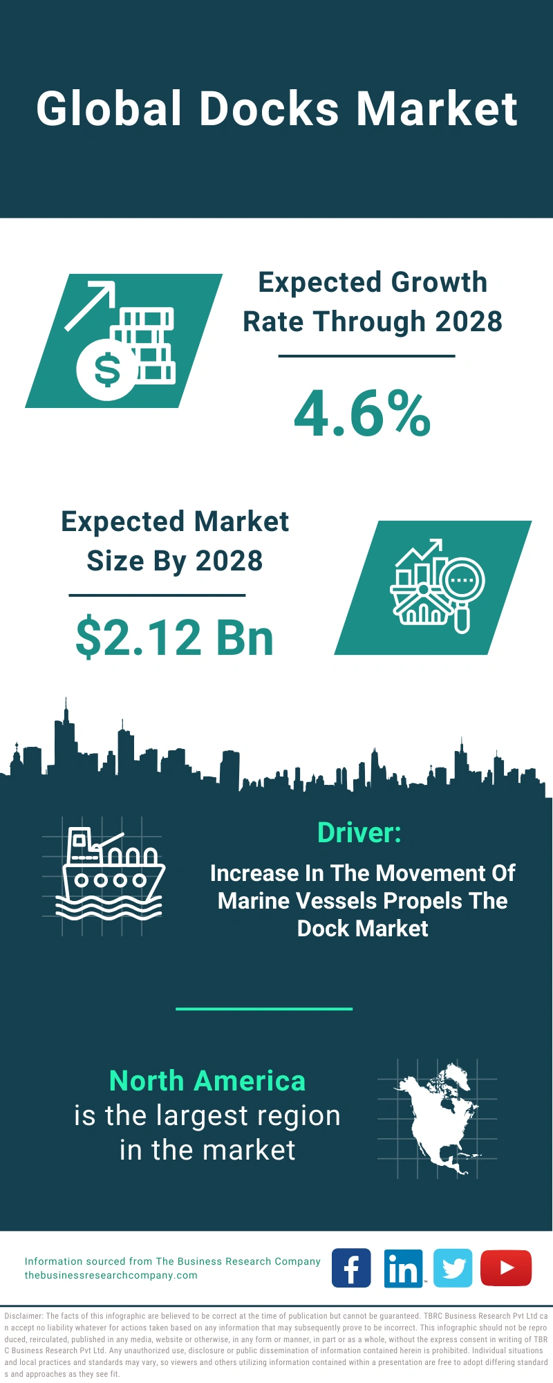 Docks Global Market Report 2024