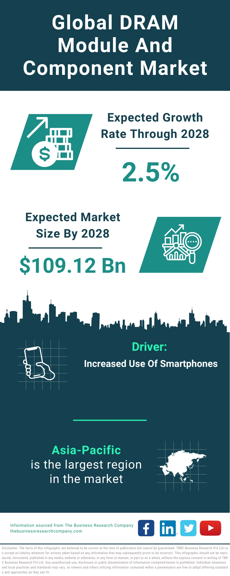 DRAM Module And Component Global Market Report 2024