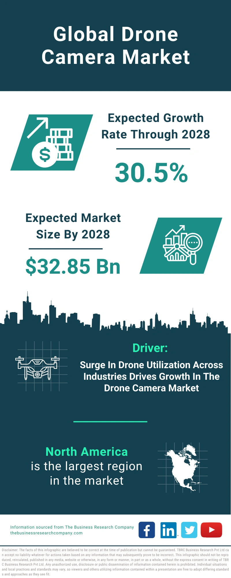 Drone Camera Global Market Report 2024