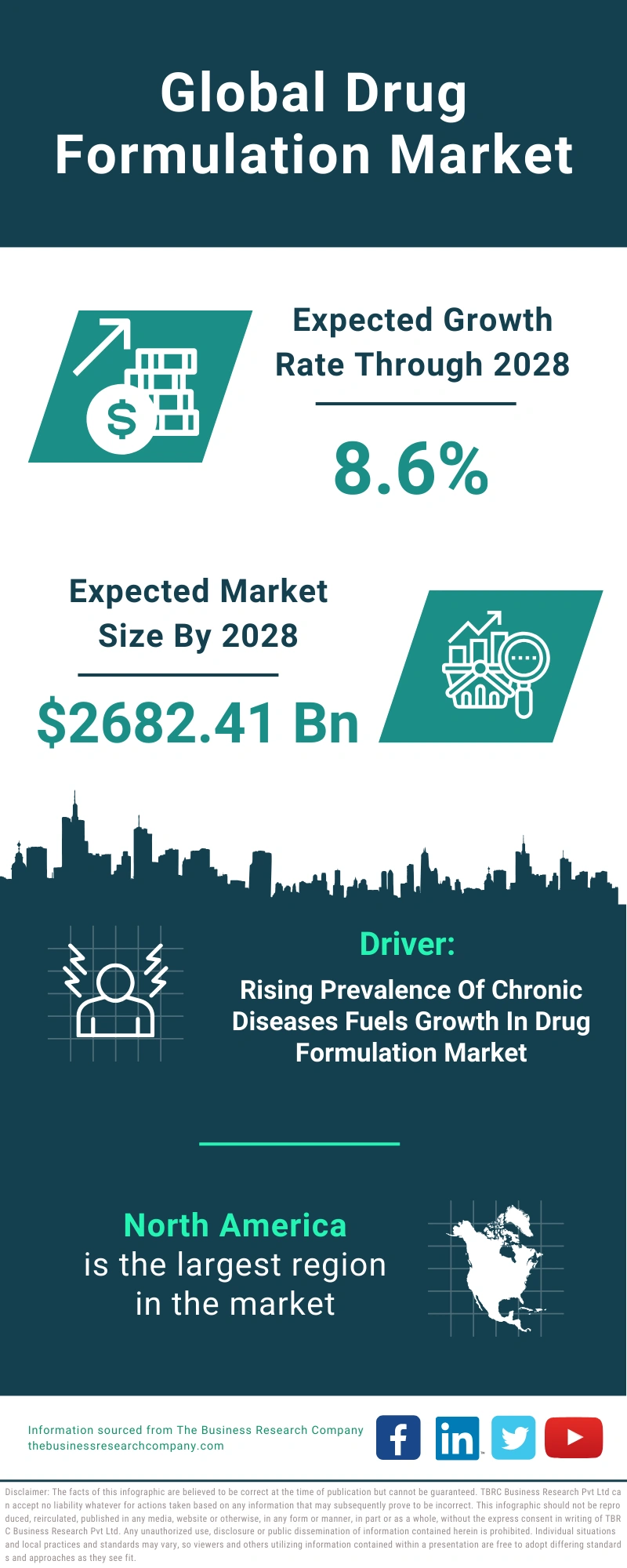 Drug Formulation Global Market Report 2024