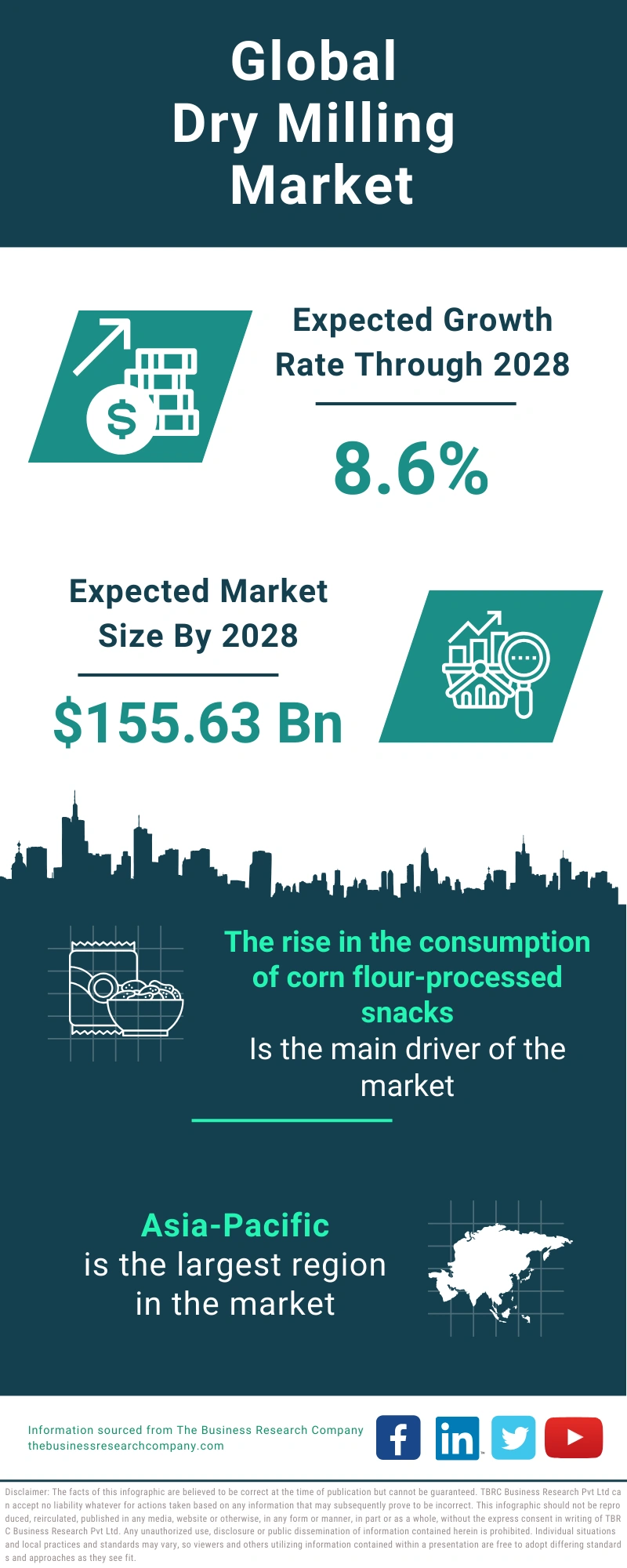 Dry Milling Global Market Report 2024