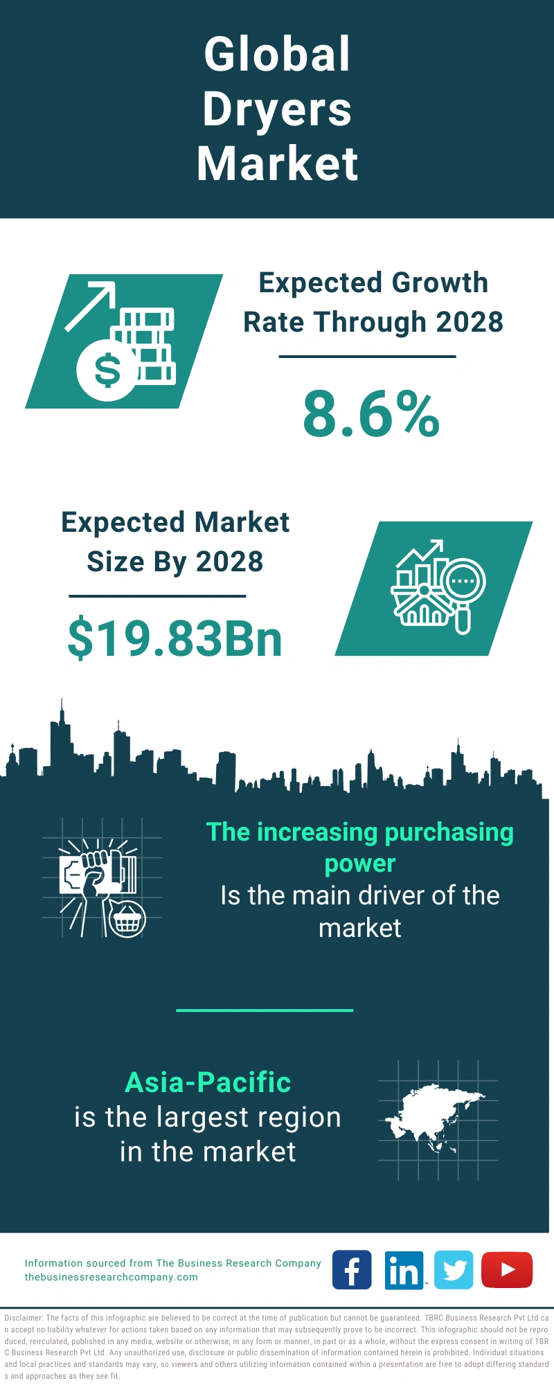 Dryers Global Market Report 2024