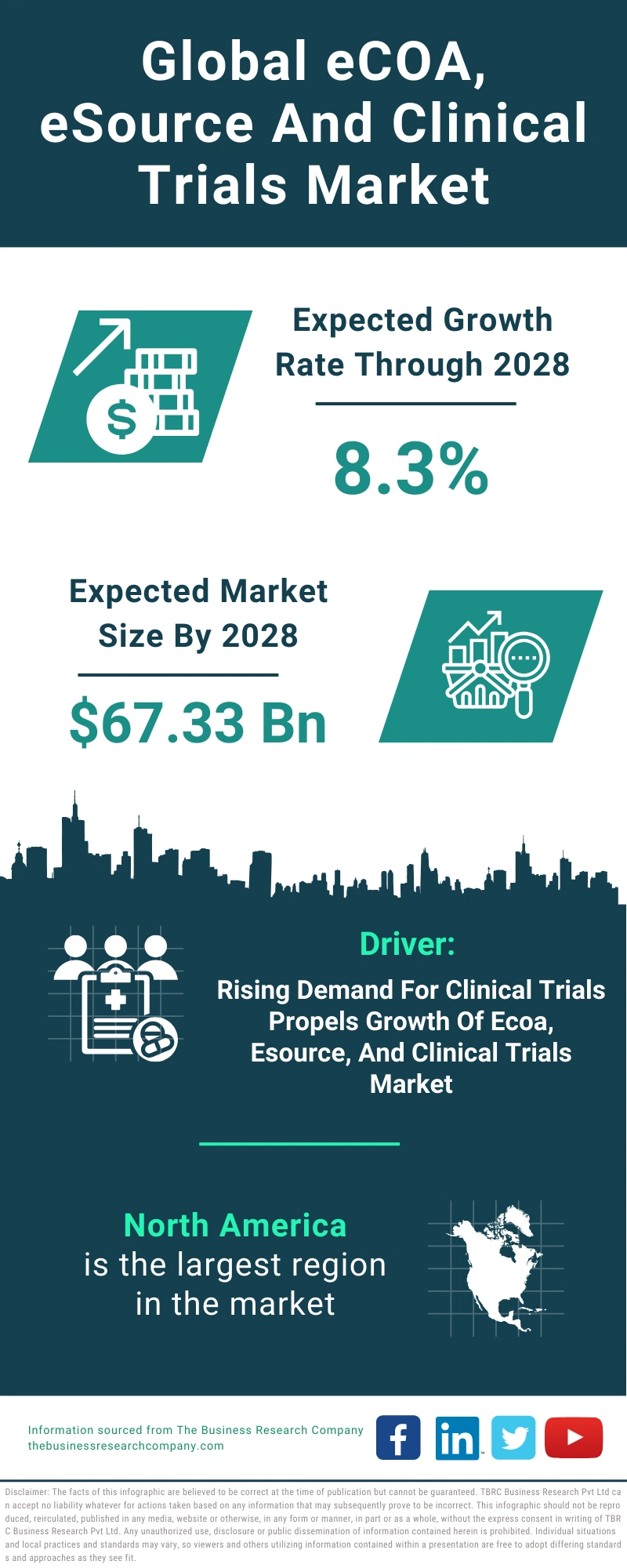 eCOA, eSource And Clinical Trials Global Market Report 2024