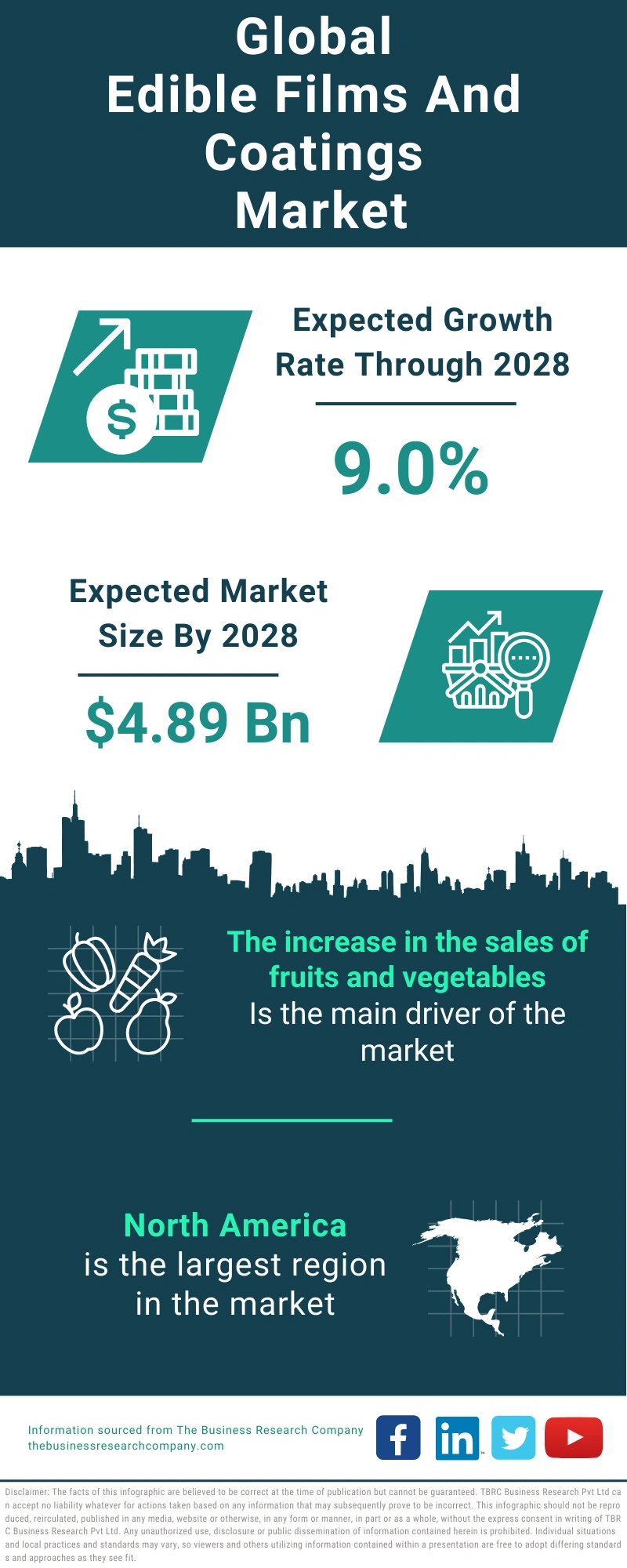 Edible Films And Coatings Global Market Report 2024