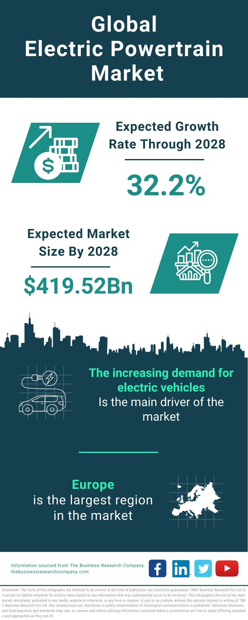 Electric Powertrain Global Market Report 2024