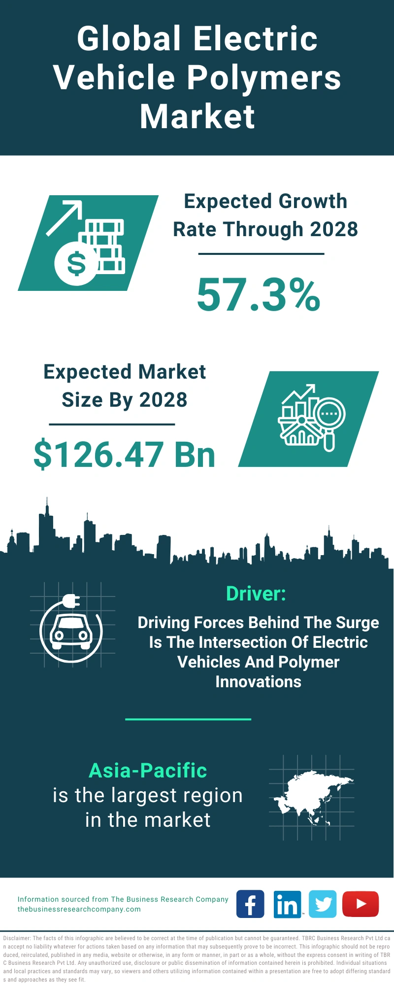 Electric Vehicle Polymers Global Market Report 2024