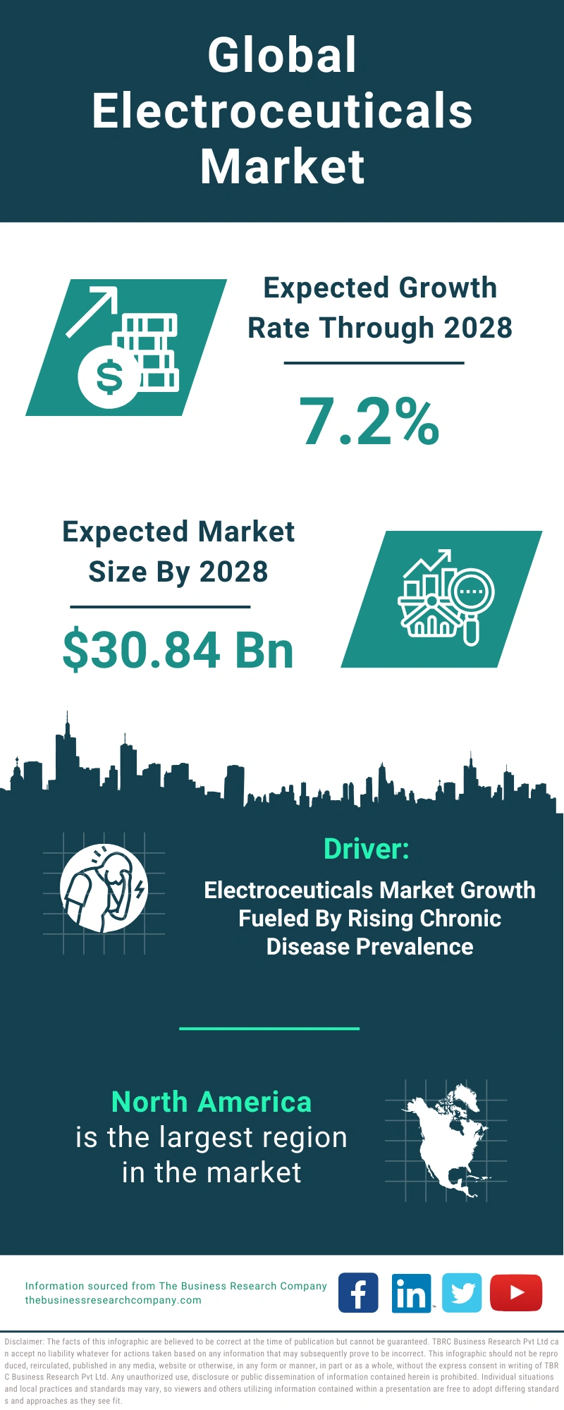 Electroceuticals Global Market Report 2024