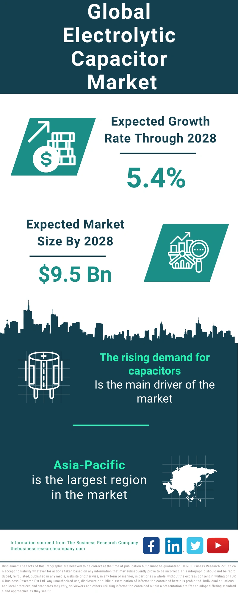 Electrolytic Capacitor Global Market Report 2024