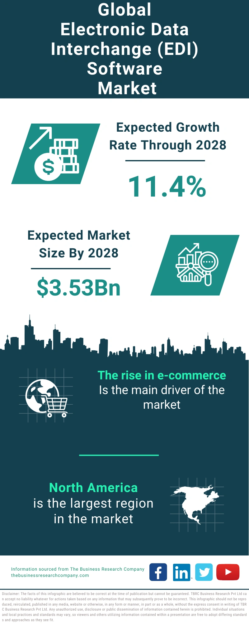 Electronic Data Interchange (EDI) Software Global Market Report 2024