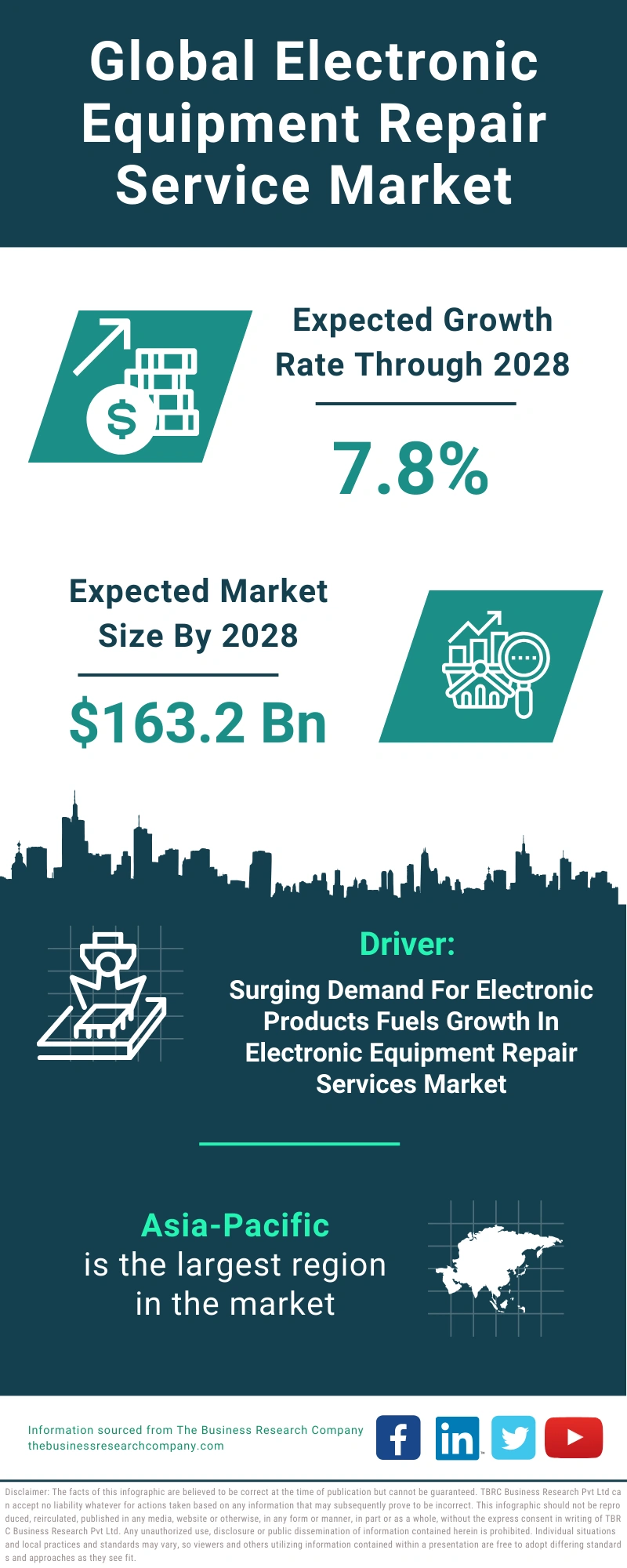 Electronic Equipment Repair Service Global Market Report 2024