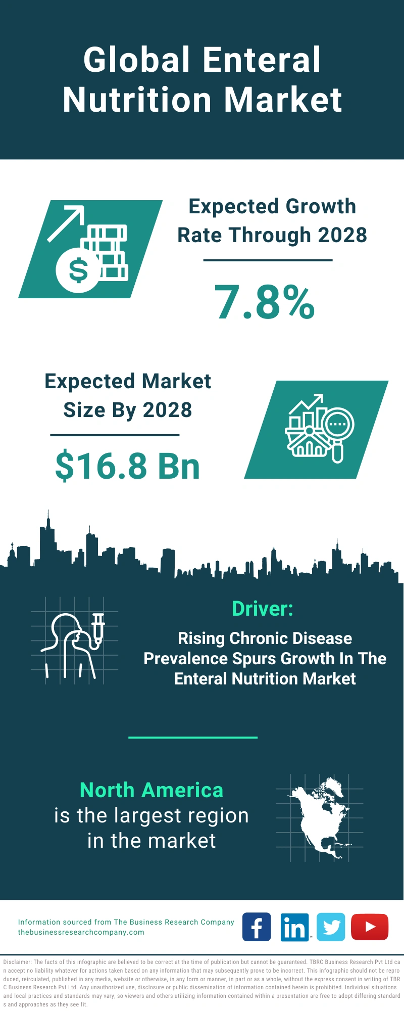 Enteral Nutrition Global Market Report 2024