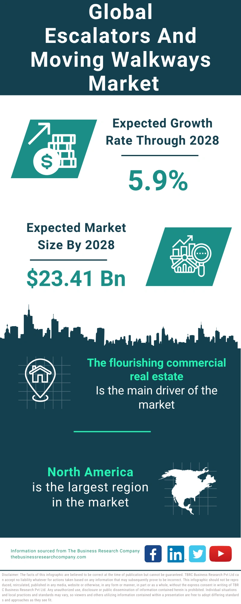 Escalators and Moving Walkways Global Market Report 2024