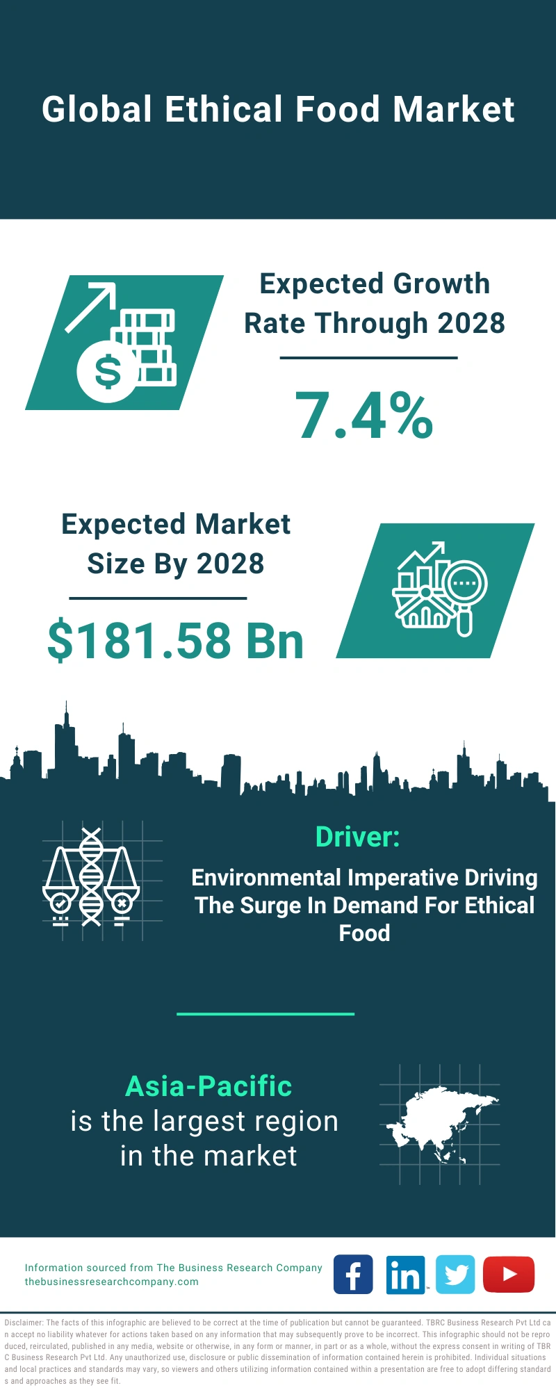 Ethical Food Global Market Report 2024