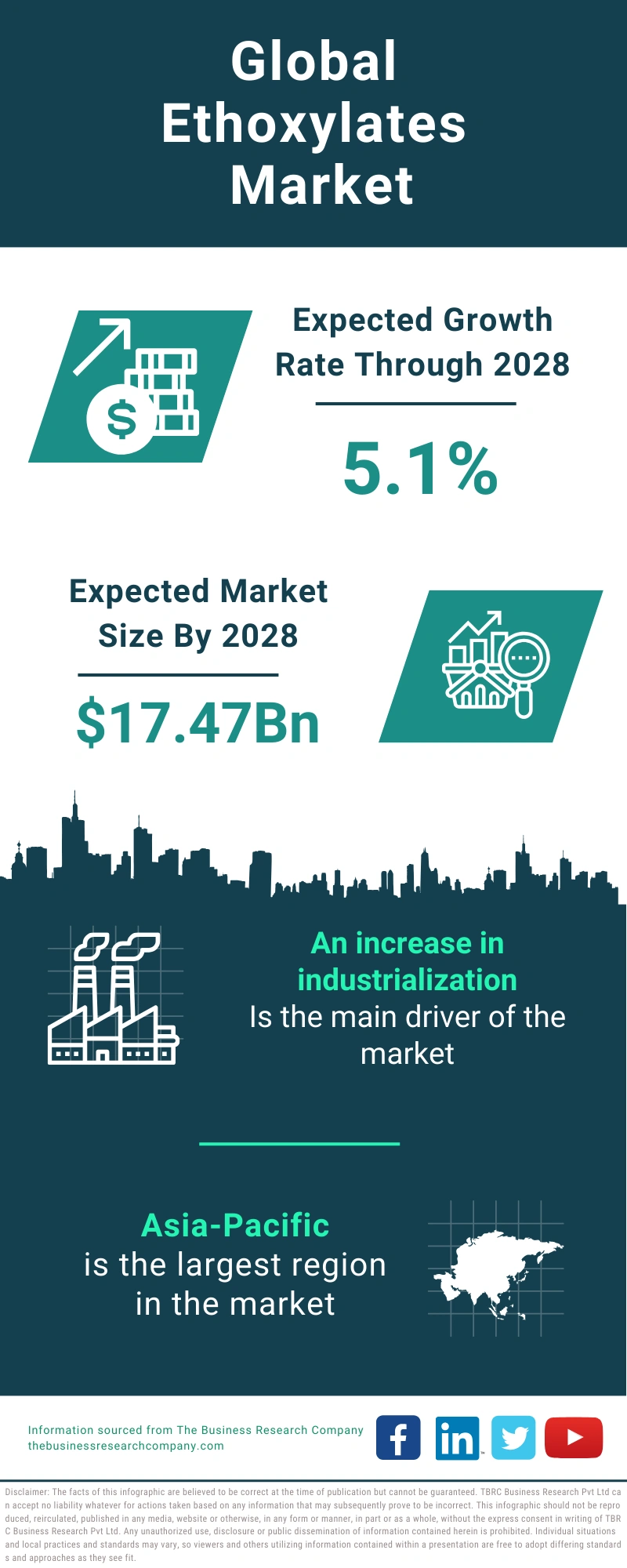 Ethoxylates Global Market Report 2024