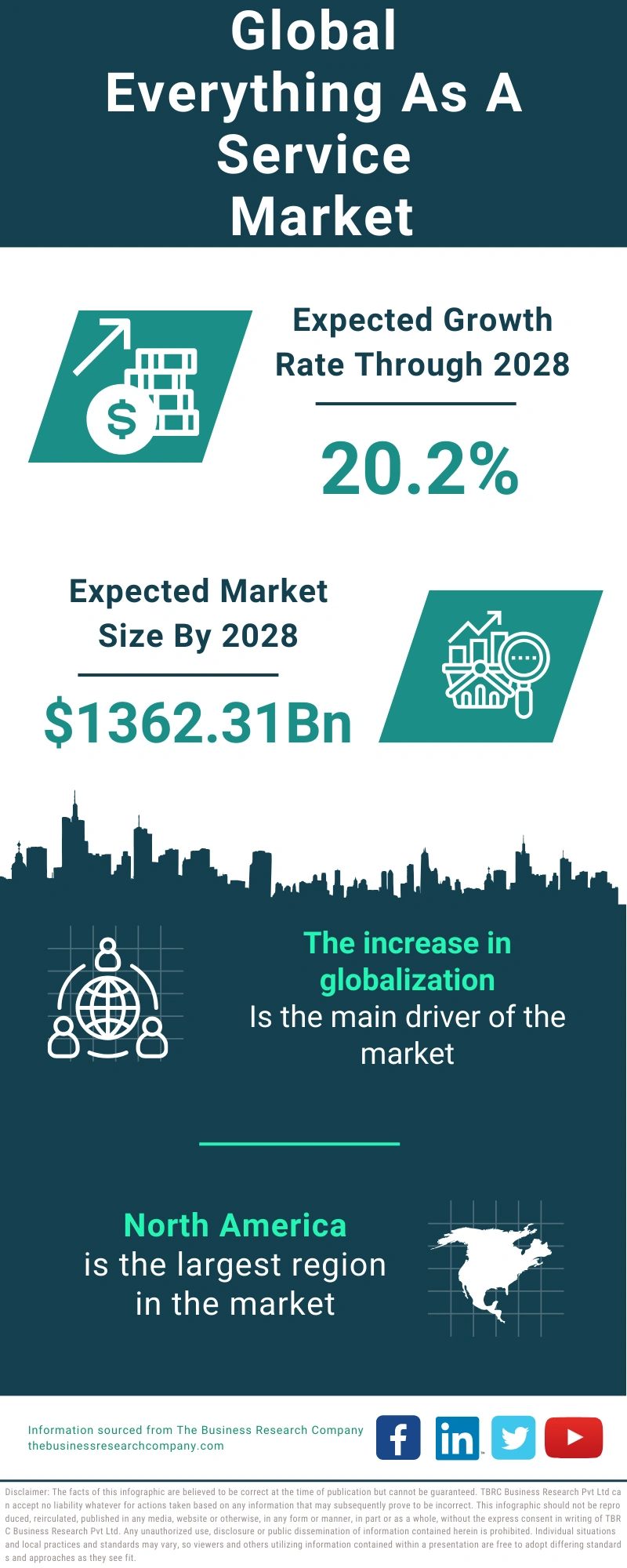 Everything as a Service Global Market Report 2024