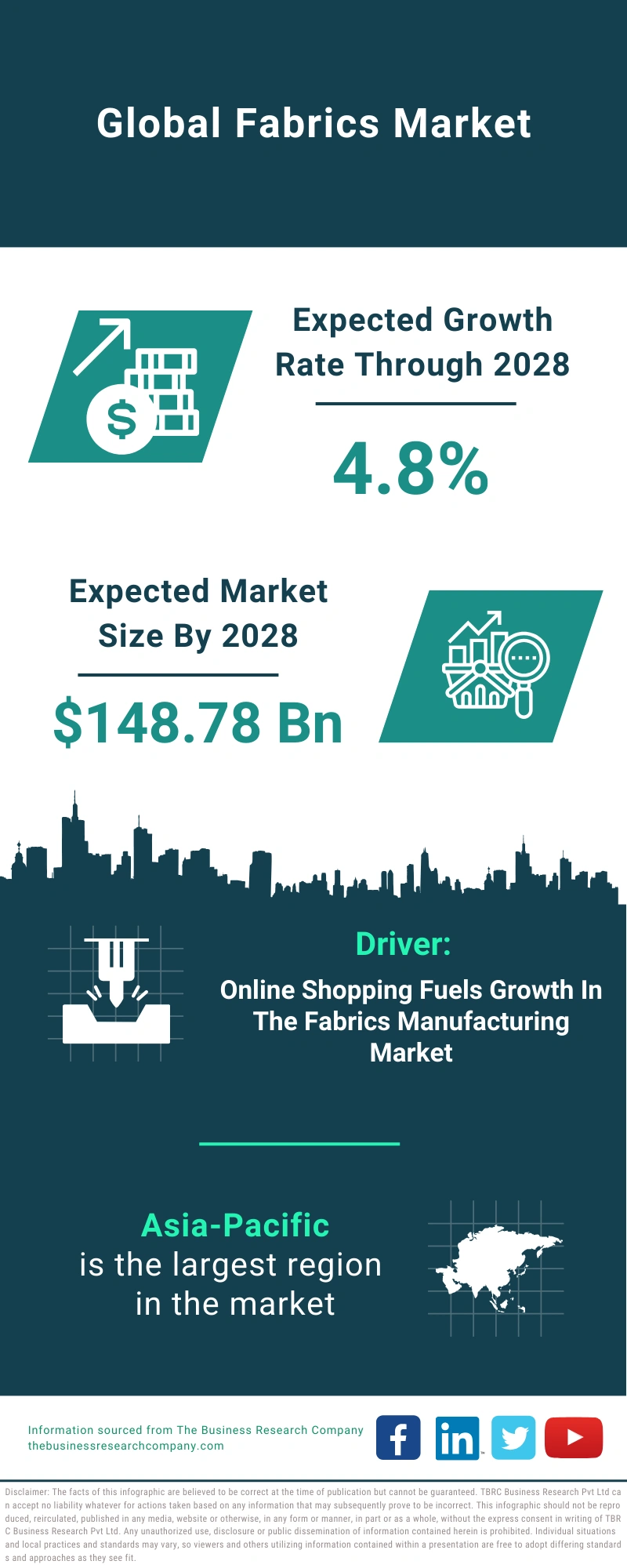 Global Fabrics Market Infographic