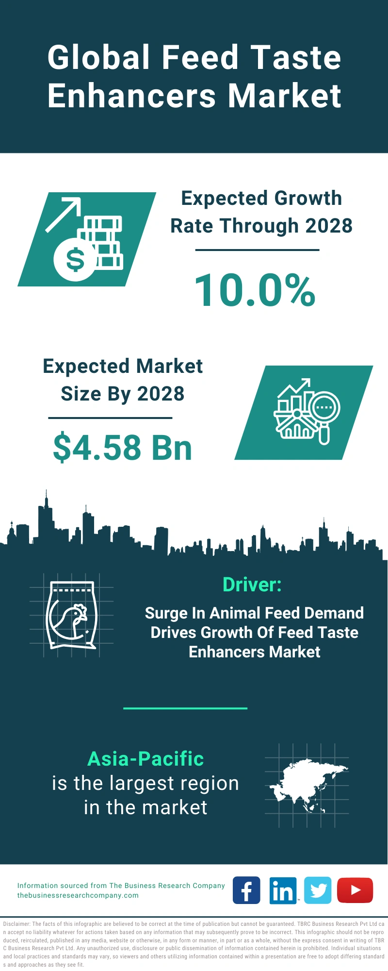 Feed Taste Enhancers Global Market Report 2024