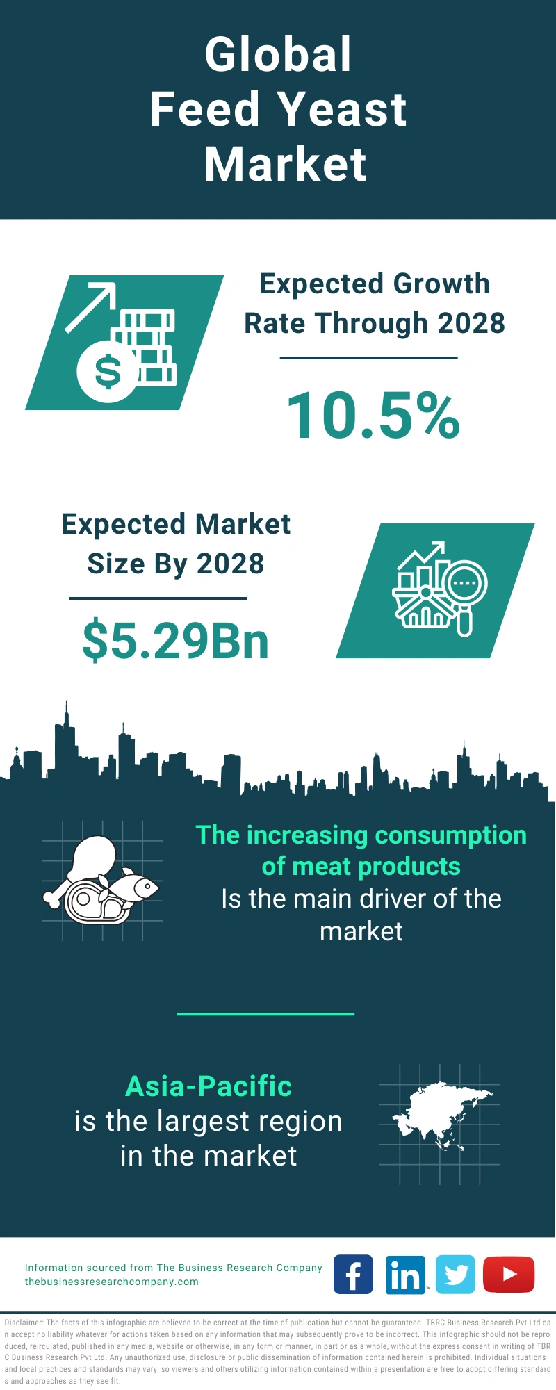 Feed Yeast Global Market Report 2024