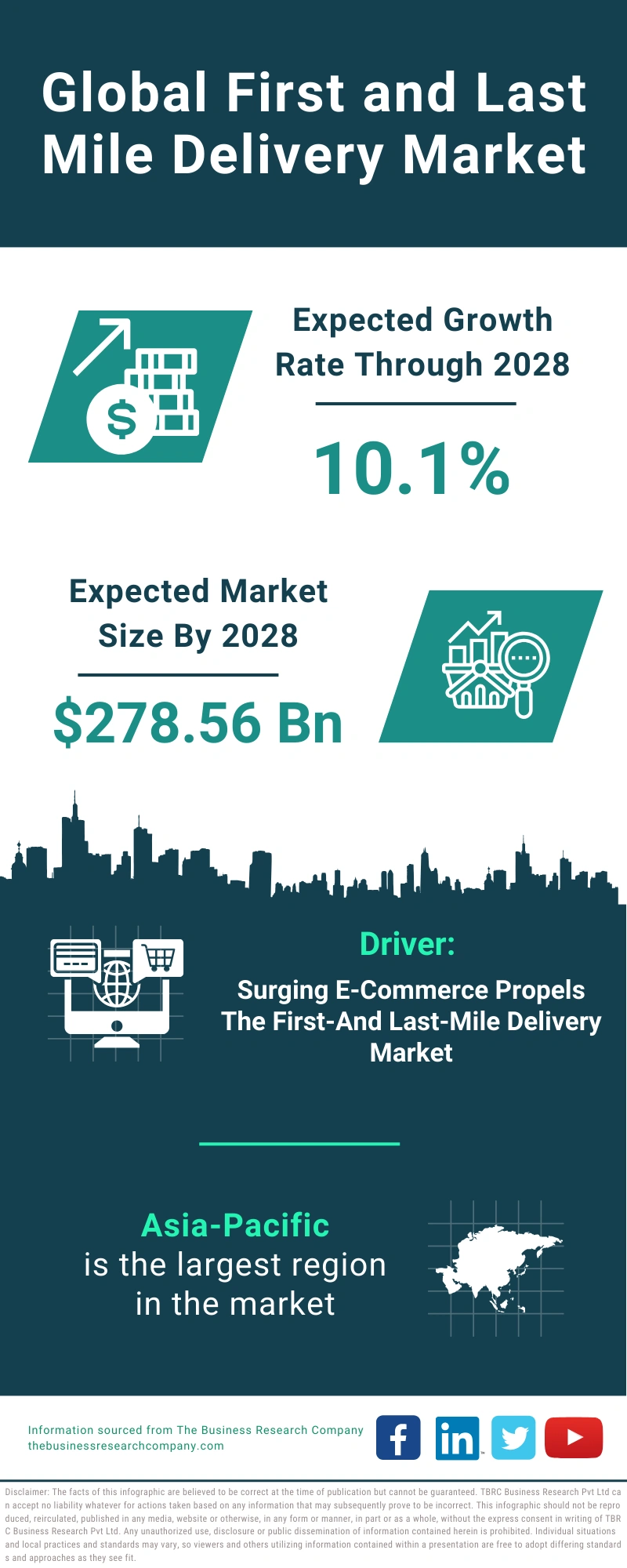 First and Last Mile Delivery Global Market Report 2024