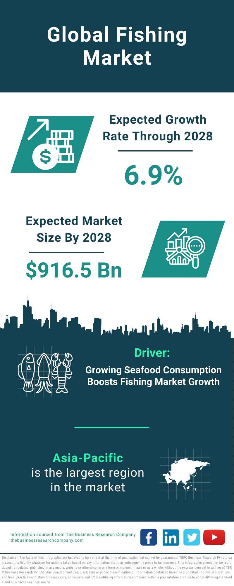 Fishing Global Market Report 2024