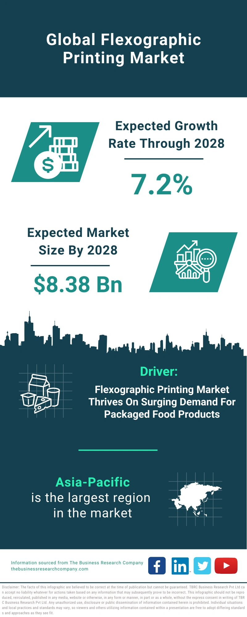 Global Flexographic Printing Market Infographic