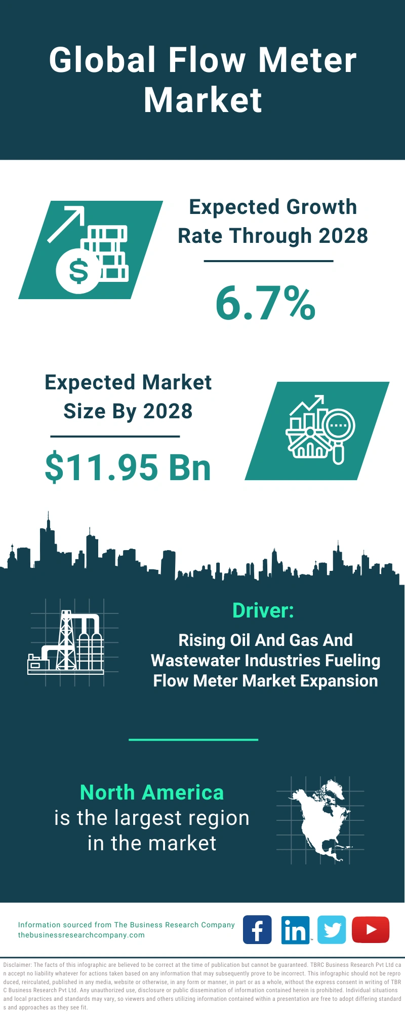 Flow Meter Global Market Report 2024