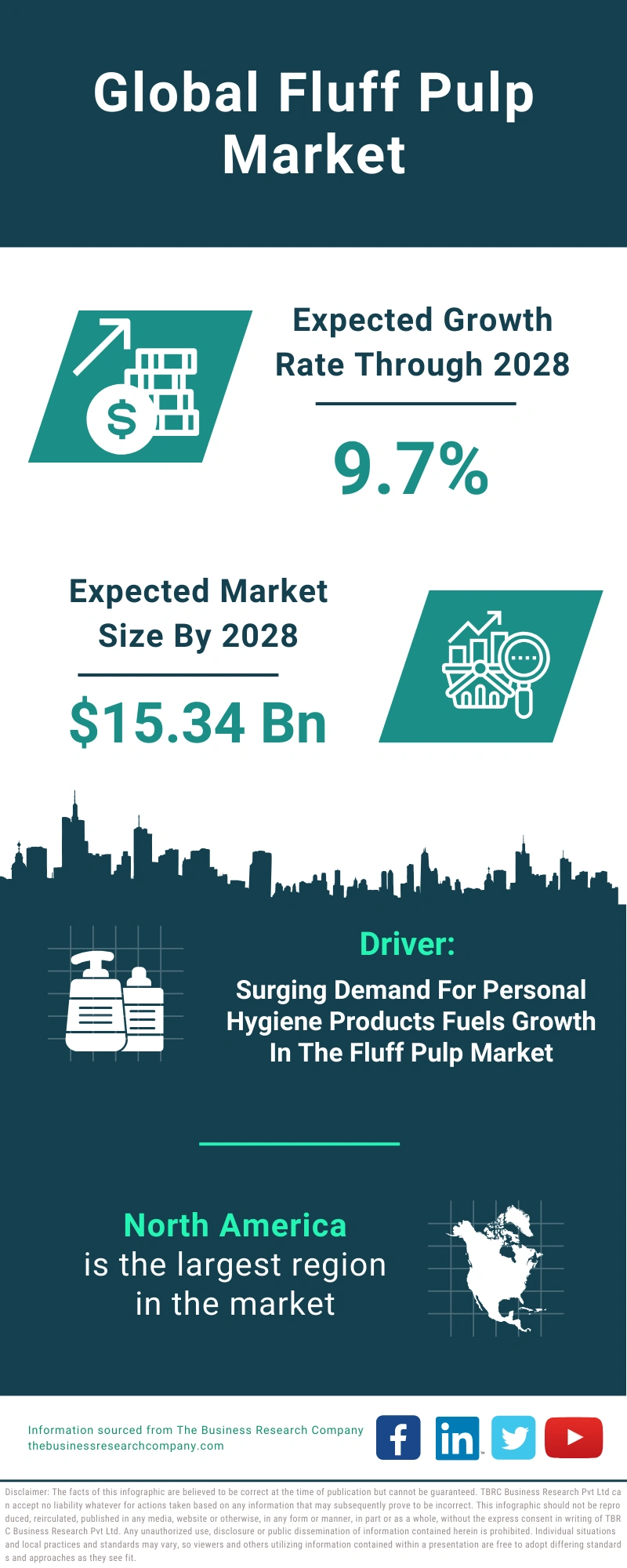 Fluff Pulp Global Market Report 2024