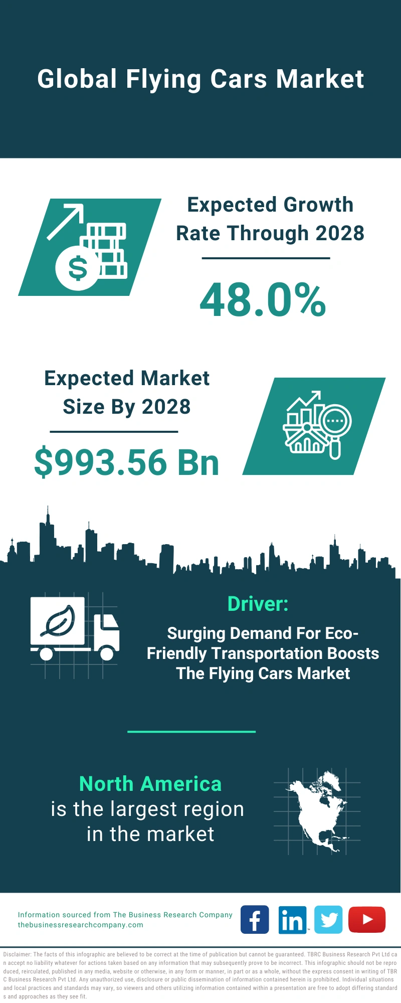 Global Flying Cars Market Infographic