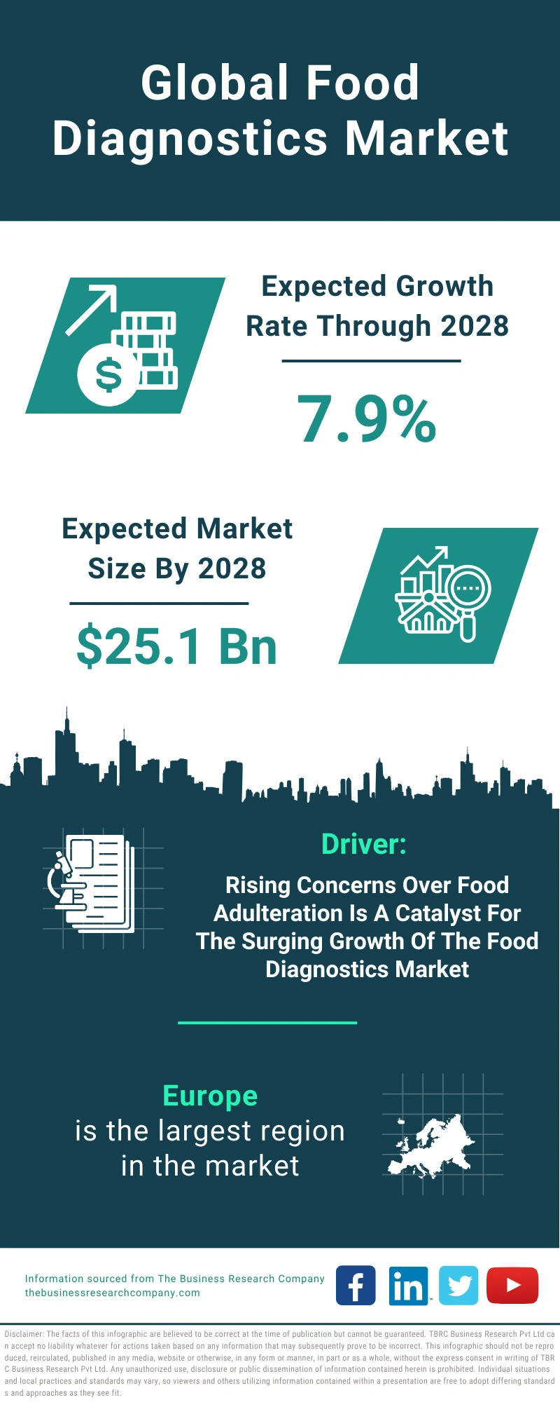 Food Diagnostics Global Market Report 2024