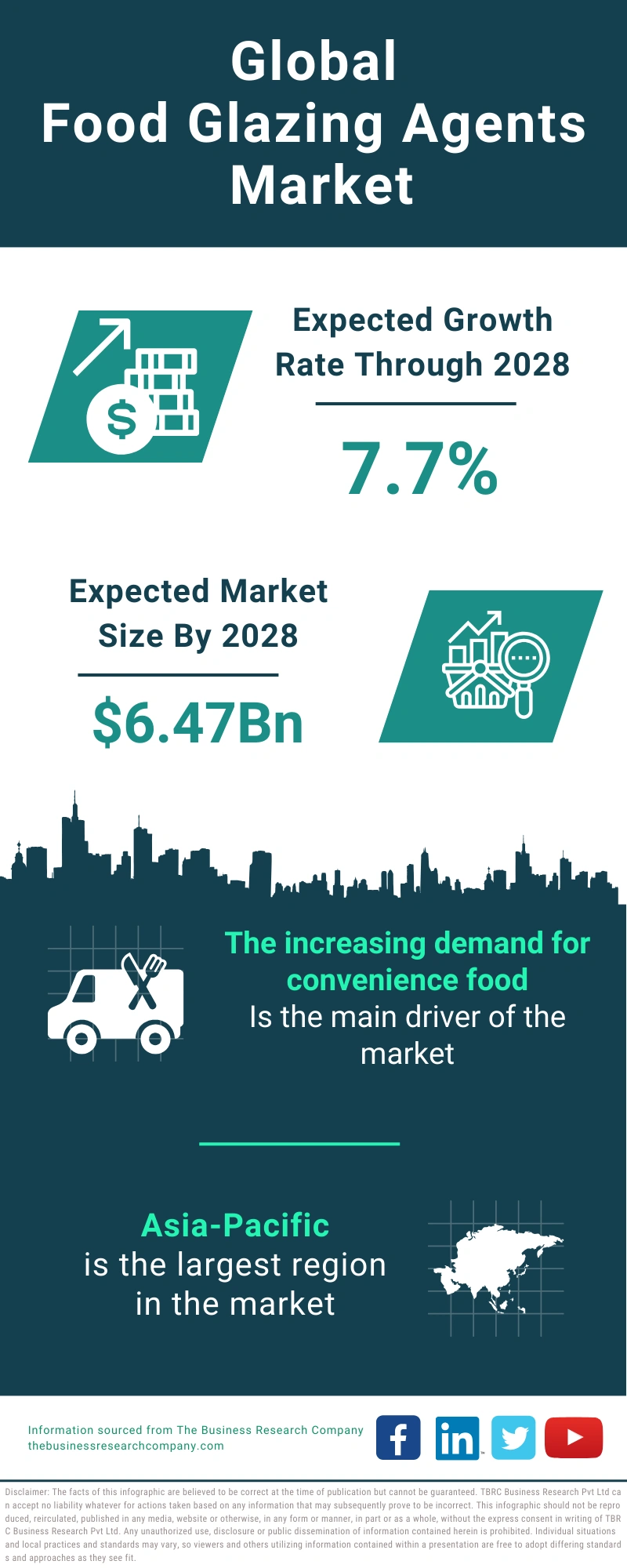 Food Glazing Agents Global Market Report 2024