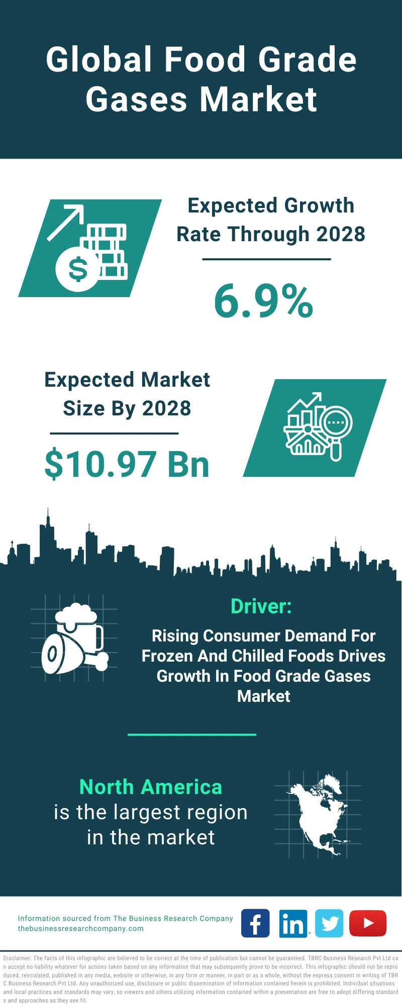 Food Grade Gases Global Market Report 2024