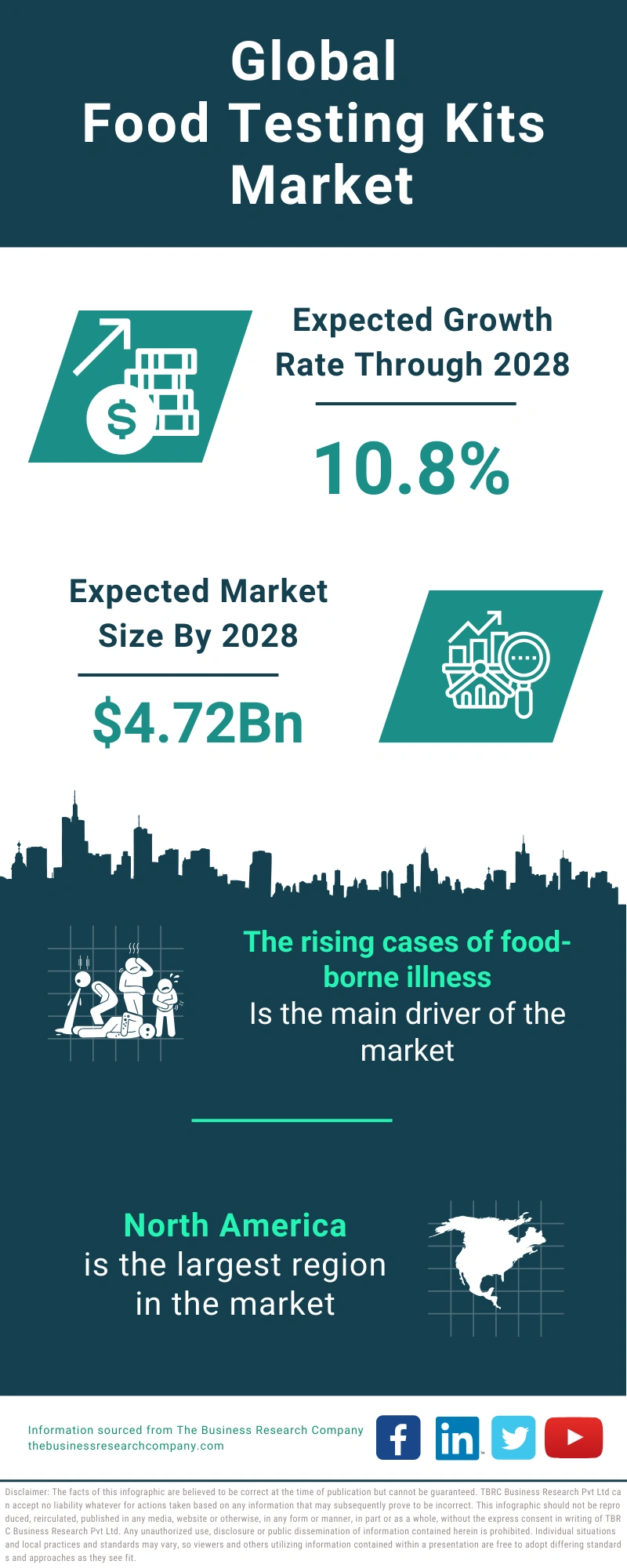 Food Testing Kits Global Market Report 2024