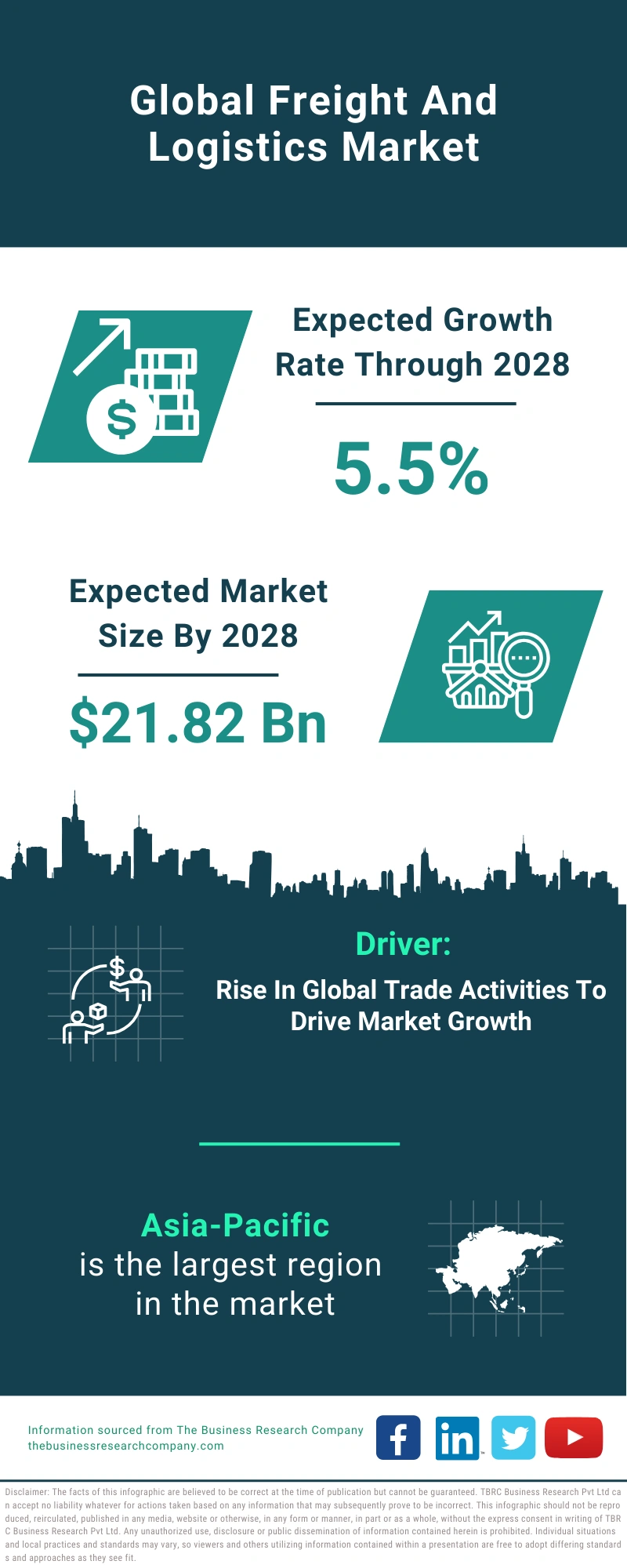 Global Freight And Logistics Market Infographic