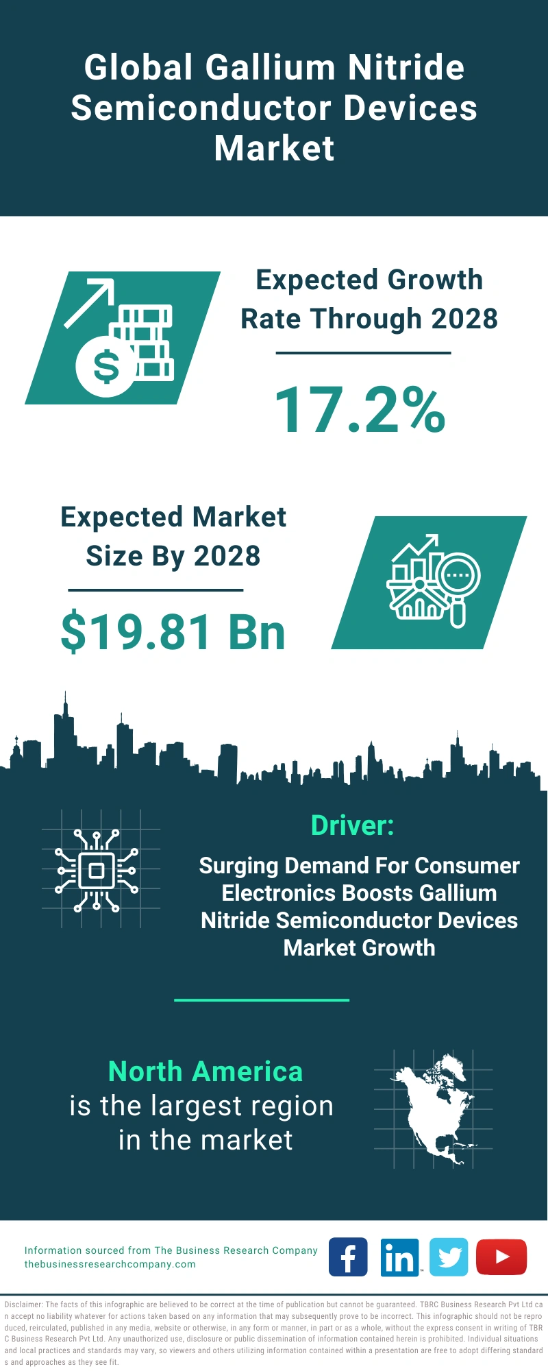 Global Gallium Nitride Semiconductor Devices Market Infographic