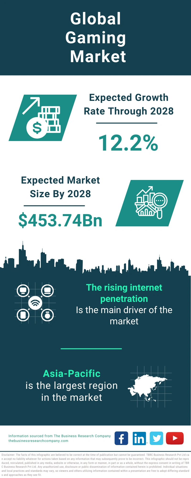 Gaming Global Market Report 2024
