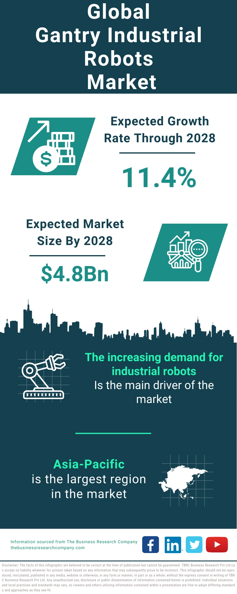 Gantry Industrial Robots Global Market Report 2024