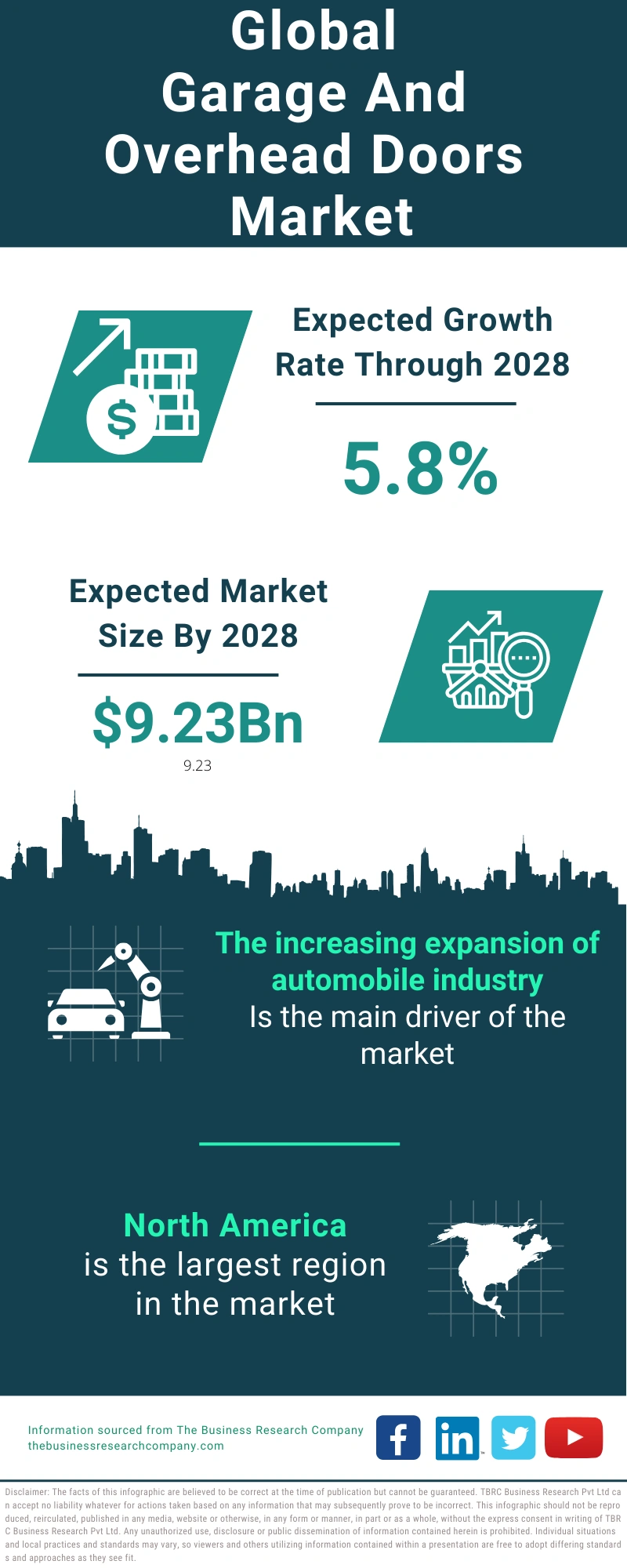 Garage And Overhead Doors Global Market Report 2024