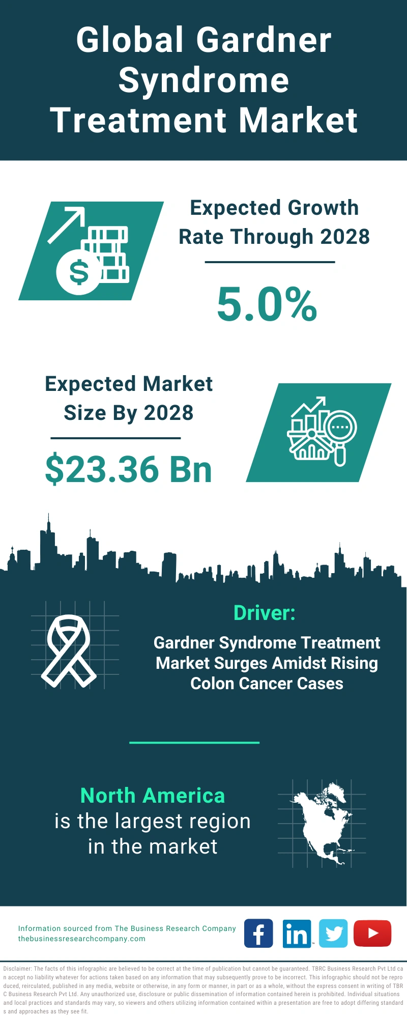 Gardner Syndrome Treatment Global Market Report 2024