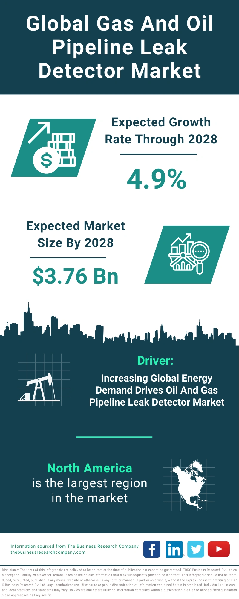 Gas And Oil Pipeline Leak Detector Global Market Report 2024
