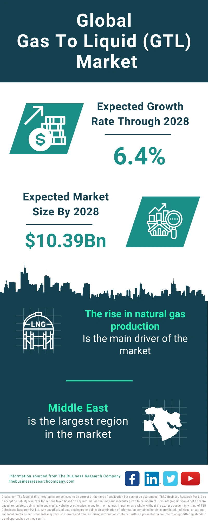 Gas To Liquid (GTL) Global Market Report 2024