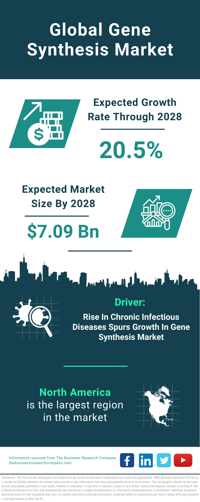 Gene Synthesis Global Market Report 2024