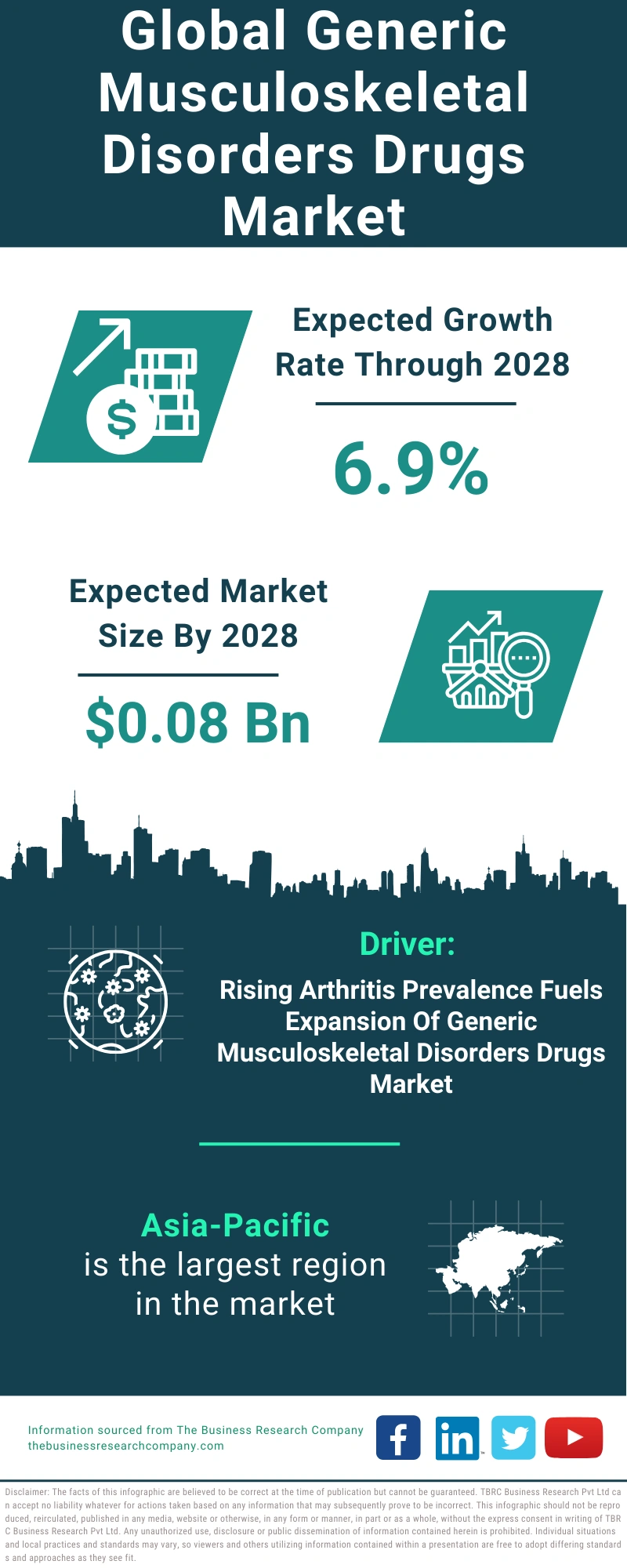 Generic Musculoskeletal Disorders Drugs Global Market Report 2024