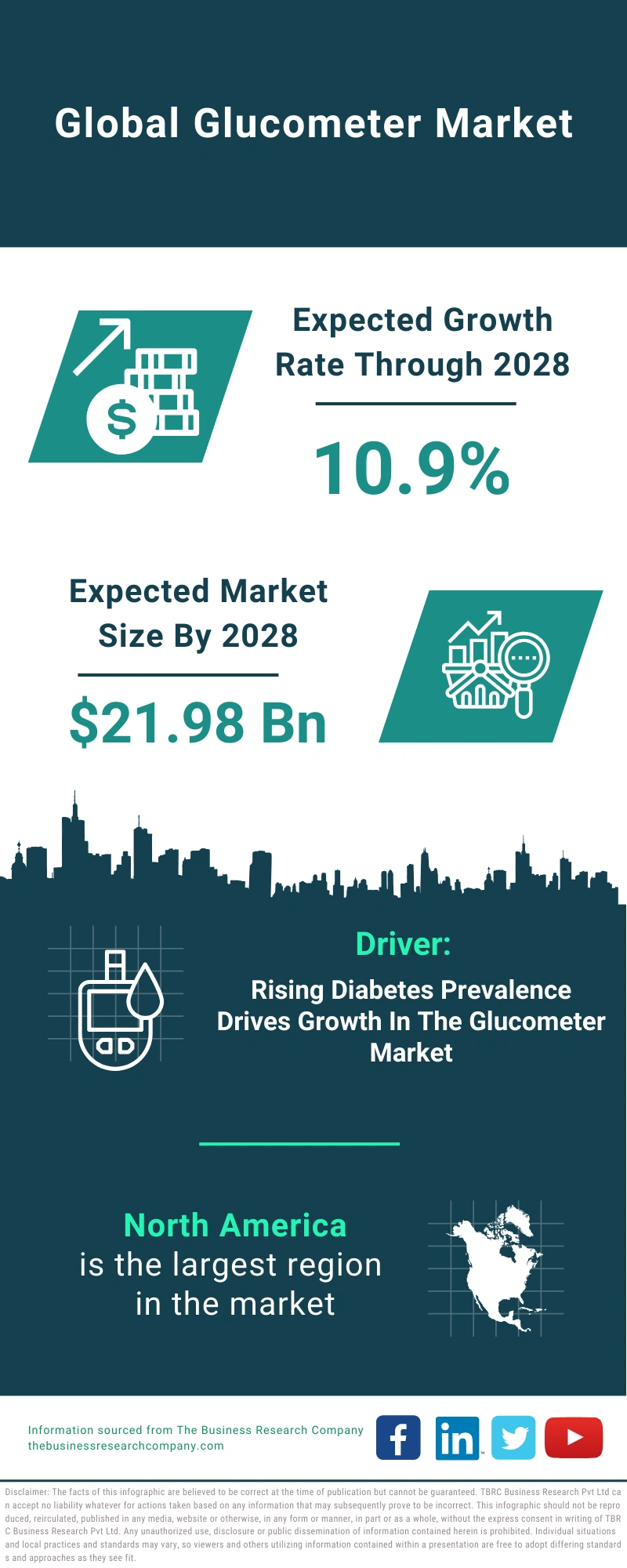 Global Glucometer Market Infographic