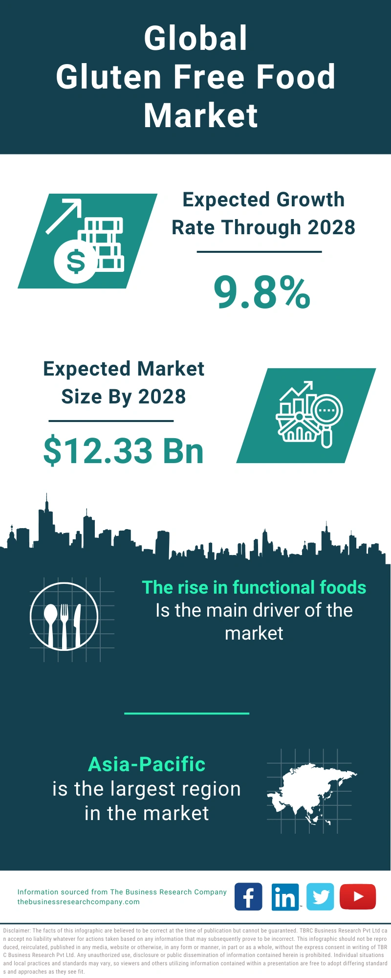 Gluten Free Food Global Market Report 2024