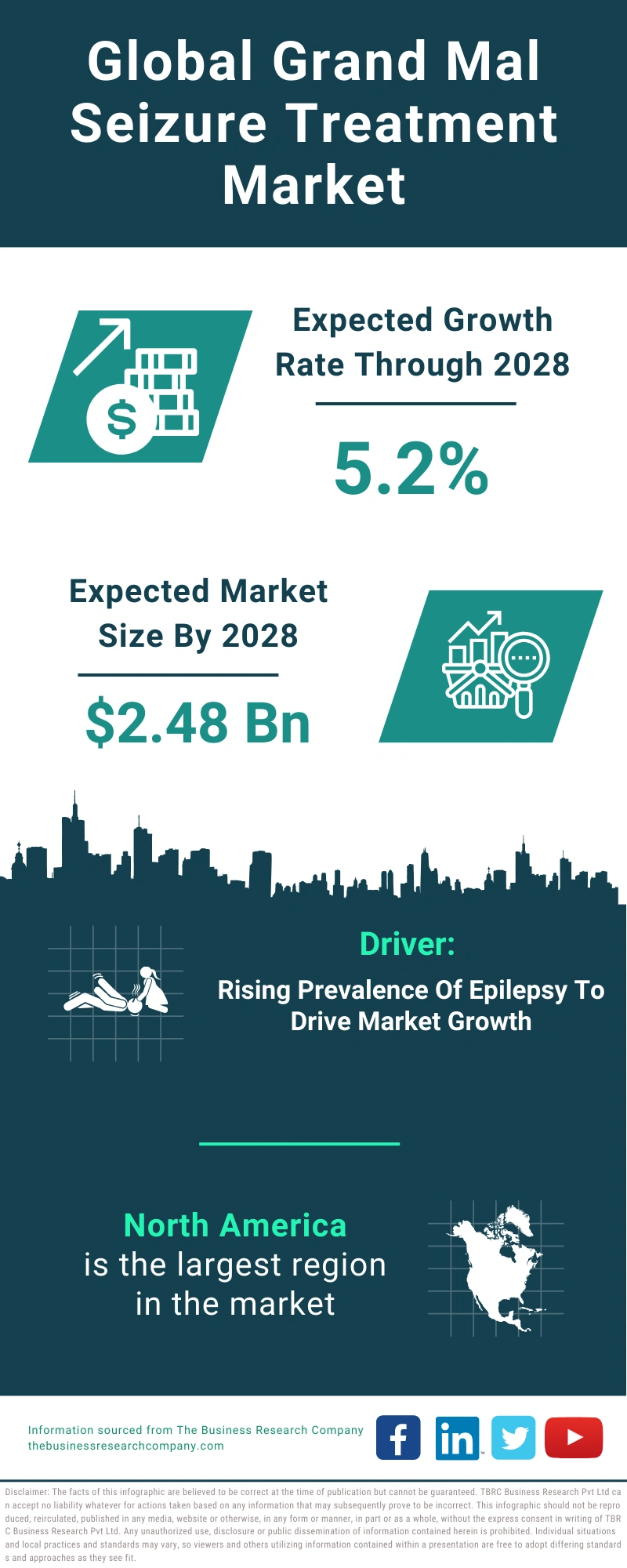 Grand Mal Seizure Treatment Global Market Report 2024