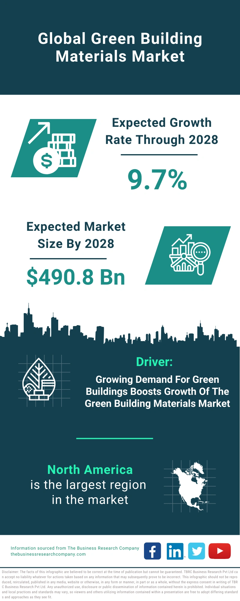 Global Green Building Materials Market Infographic