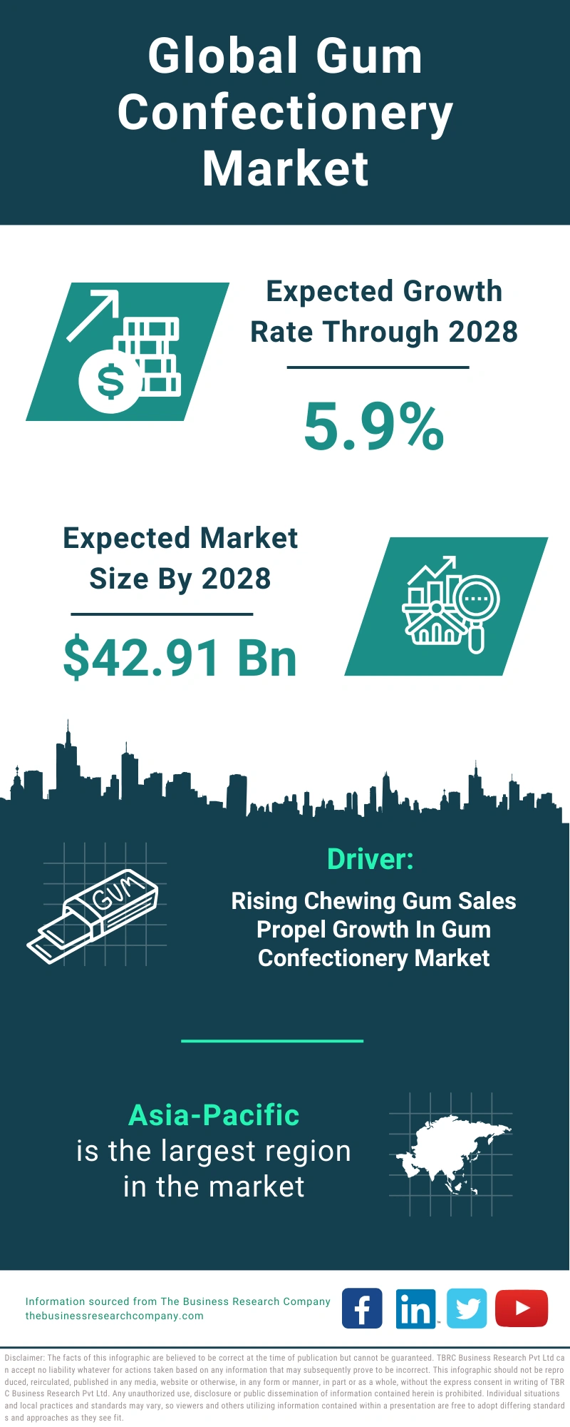 Gum Confectionery Global Market Report 2024