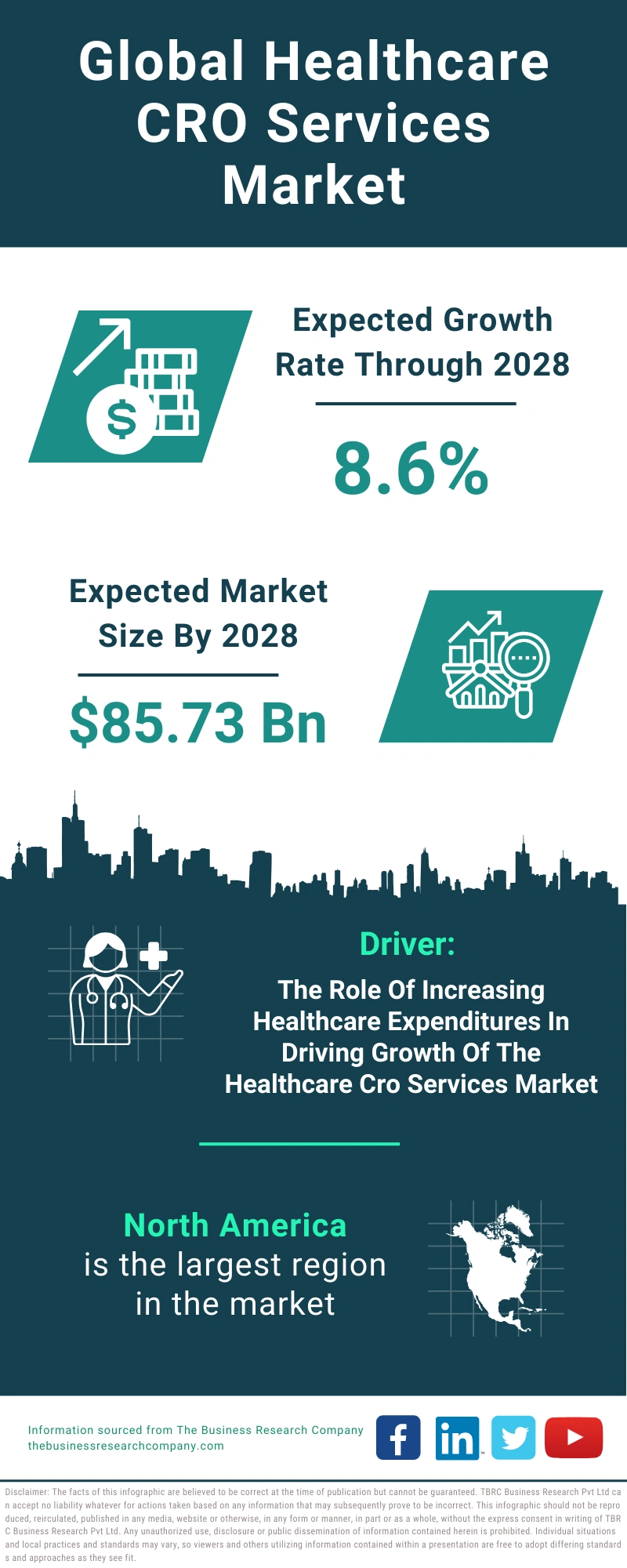 Healthcare CRO Services Global Market Report 2024