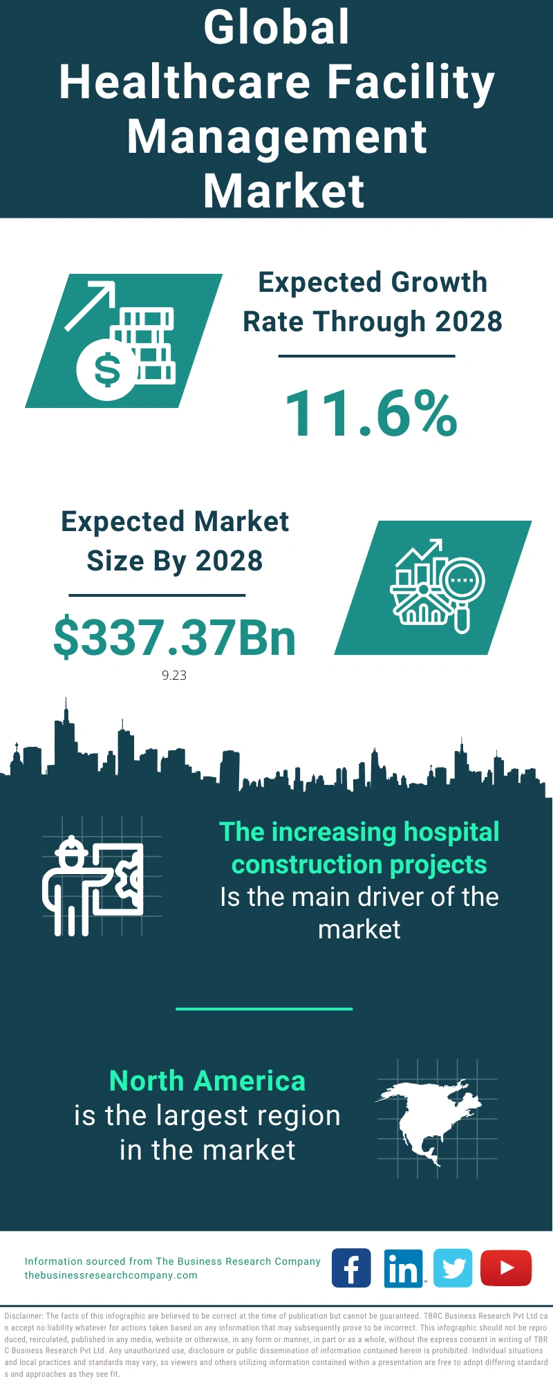 Healthcare Facility Management Global Market Report 2024