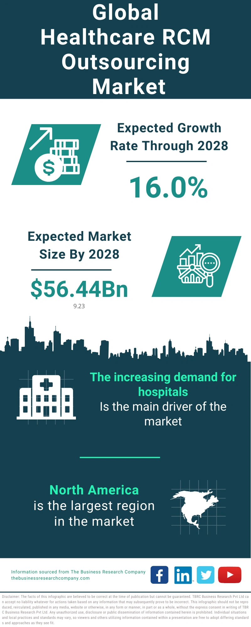 Healthcare RCM Outsourcing Global Market Report 2024